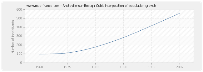 Anctoville-sur-Boscq : Cubic interpolation of population growth