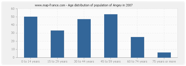 Age distribution of population of Angey in 2007