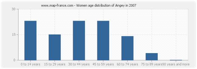 Women age distribution of Angey in 2007