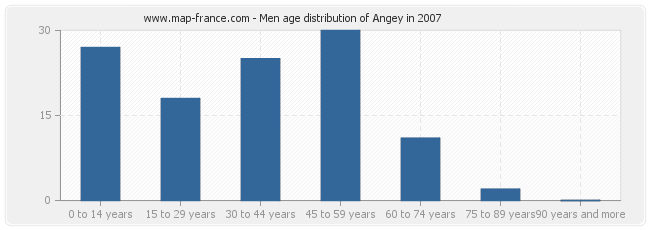 Men age distribution of Angey in 2007