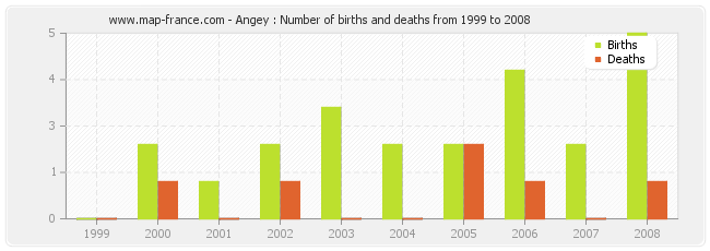 Angey : Number of births and deaths from 1999 to 2008