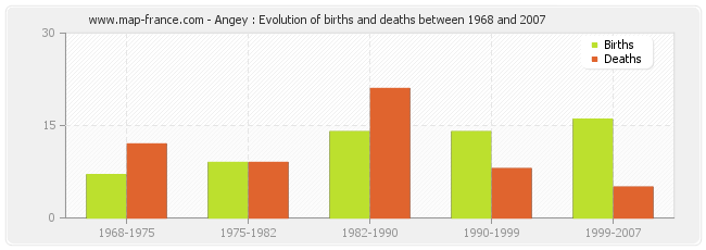 Angey : Evolution of births and deaths between 1968 and 2007