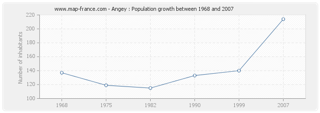 Population Angey