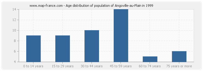 Age distribution of population of Angoville-au-Plain in 1999