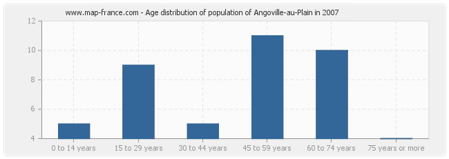 Age distribution of population of Angoville-au-Plain in 2007