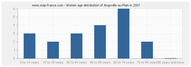 Women age distribution of Angoville-au-Plain in 2007