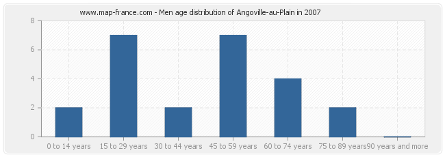 Men age distribution of Angoville-au-Plain in 2007