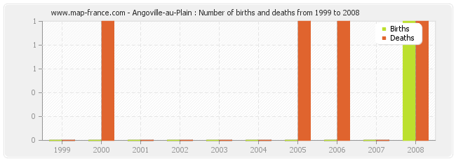 Angoville-au-Plain : Number of births and deaths from 1999 to 2008