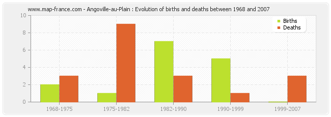 Angoville-au-Plain : Evolution of births and deaths between 1968 and 2007