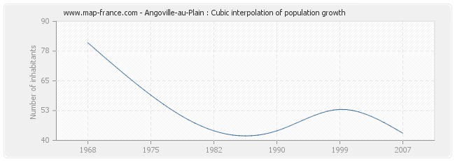 Angoville-au-Plain : Cubic interpolation of population growth