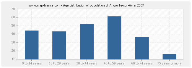 Age distribution of population of Angoville-sur-Ay in 2007