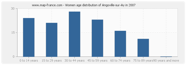 Women age distribution of Angoville-sur-Ay in 2007