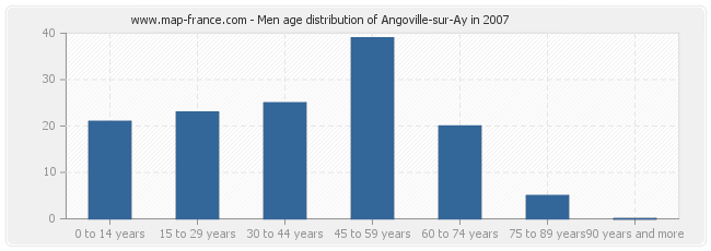 Men age distribution of Angoville-sur-Ay in 2007