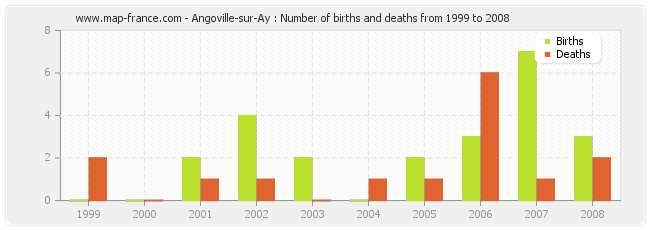 Angoville-sur-Ay : Number of births and deaths from 1999 to 2008