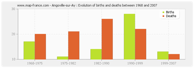 Angoville-sur-Ay : Evolution of births and deaths between 1968 and 2007