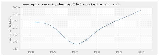 Angoville-sur-Ay : Cubic interpolation of population growth