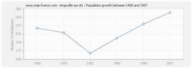 Population Angoville-sur-Ay