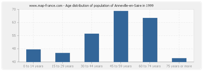 Age distribution of population of Anneville-en-Saire in 1999