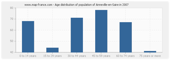 Age distribution of population of Anneville-en-Saire in 2007