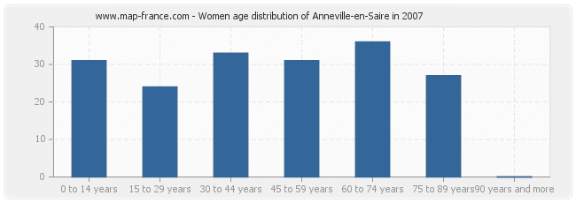 Women age distribution of Anneville-en-Saire in 2007