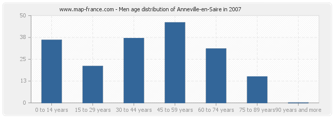 Men age distribution of Anneville-en-Saire in 2007