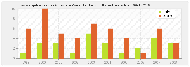 Anneville-en-Saire : Number of births and deaths from 1999 to 2008