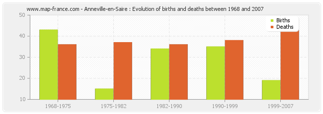 Anneville-en-Saire : Evolution of births and deaths between 1968 and 2007