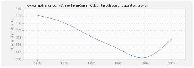 Anneville-en-Saire : Cubic interpolation of population growth
