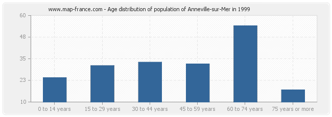 Age distribution of population of Anneville-sur-Mer in 1999