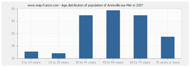 Age distribution of population of Anneville-sur-Mer in 2007
