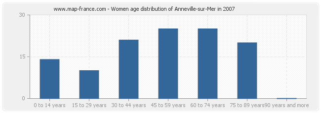 Women age distribution of Anneville-sur-Mer in 2007