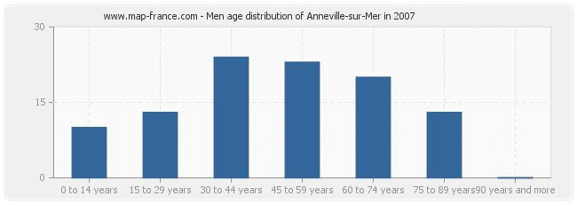 Men age distribution of Anneville-sur-Mer in 2007