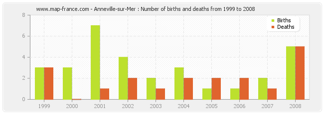 Anneville-sur-Mer : Number of births and deaths from 1999 to 2008