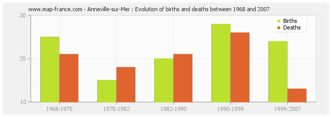 Anneville-sur-Mer : Evolution of births and deaths between 1968 and 2007