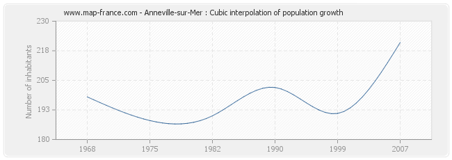 Anneville-sur-Mer : Cubic interpolation of population growth