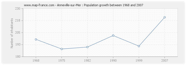 Population Anneville-sur-Mer