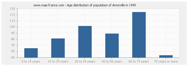 Age distribution of population of Annoville in 1999