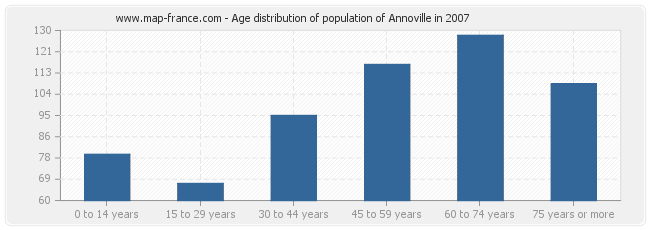 Age distribution of population of Annoville in 2007