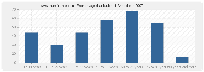 Women age distribution of Annoville in 2007