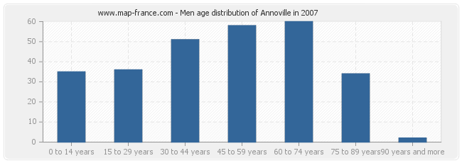 Men age distribution of Annoville in 2007