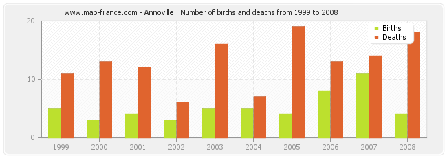 Annoville : Number of births and deaths from 1999 to 2008