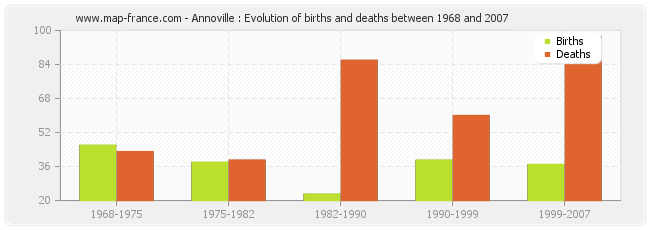 Annoville : Evolution of births and deaths between 1968 and 2007