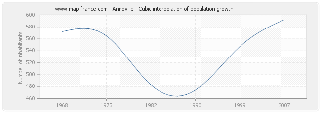 Annoville : Cubic interpolation of population growth