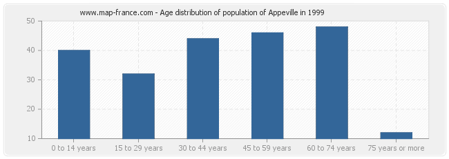 Age distribution of population of Appeville in 1999
