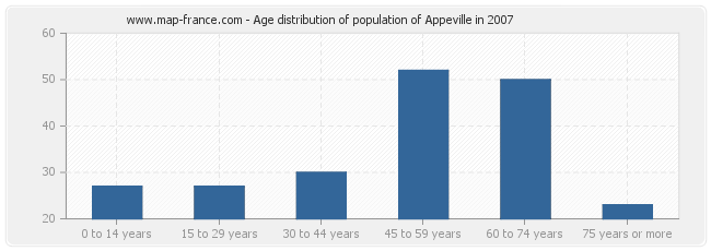 Age distribution of population of Appeville in 2007