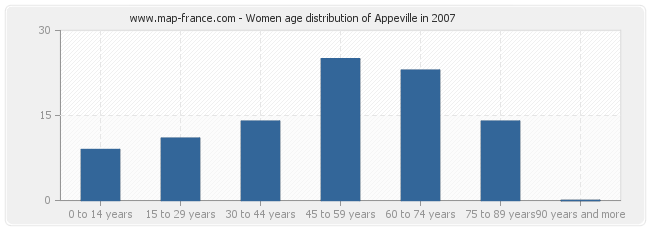 Women age distribution of Appeville in 2007