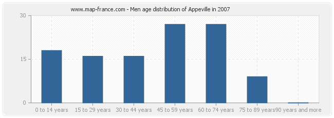 Men age distribution of Appeville in 2007