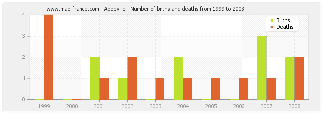 Appeville : Number of births and deaths from 1999 to 2008