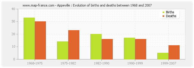 Appeville : Evolution of births and deaths between 1968 and 2007