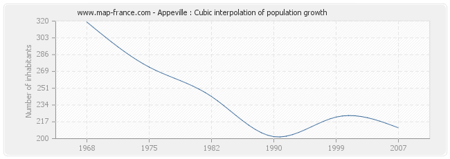 Appeville : Cubic interpolation of population growth